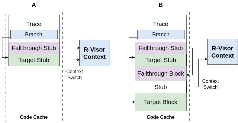R-Visor Architecture